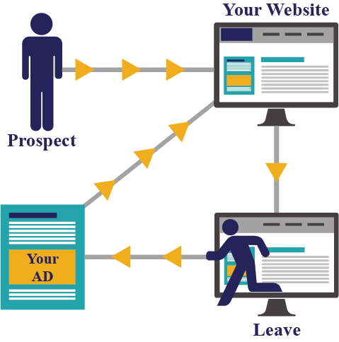 Remarketing Ads Remarketing Ads - PPC Campaigns