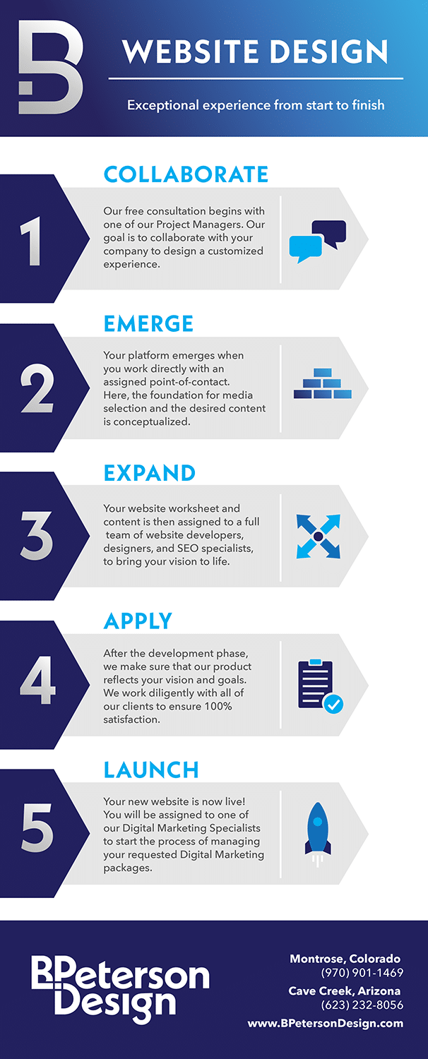 Infographic on steps we take during the website design process