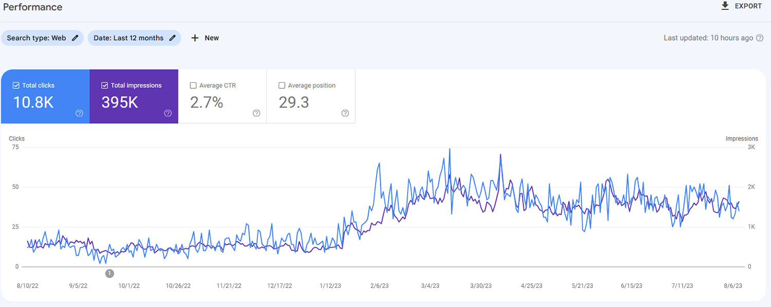 DNK Knives traffic spike after new website launch